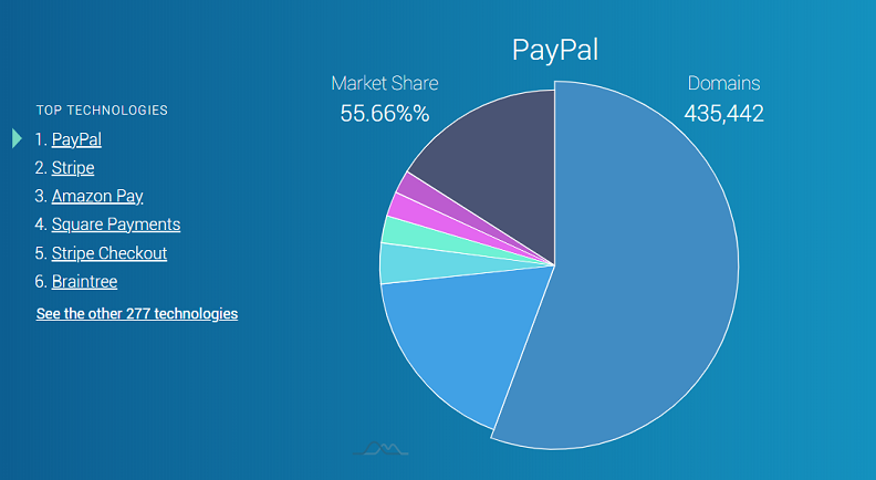 Graph comparing PayPal vs Stripe market share