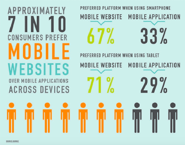 Consumers prefer mobile websites