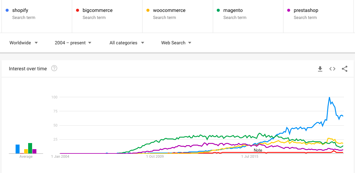 ecommerce platform searches on google trends