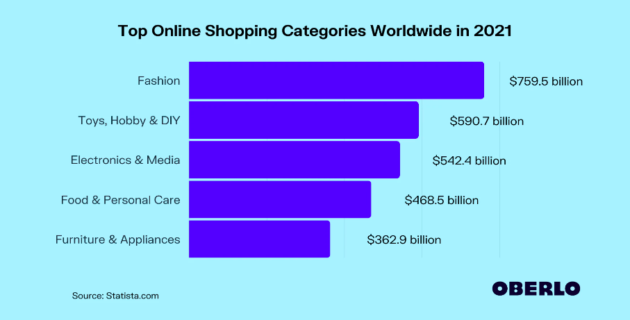 top online shopping categories worldwide